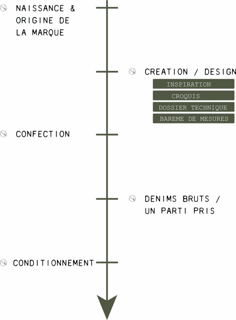 schema confection - jeans bruts et aux rinçages écologiques pour femme et homme